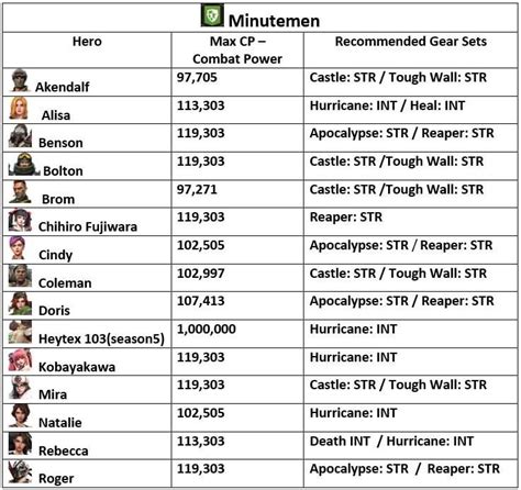 Progress as far as you can in Exploration for more m-coins. . Last fortress best gear for each hero